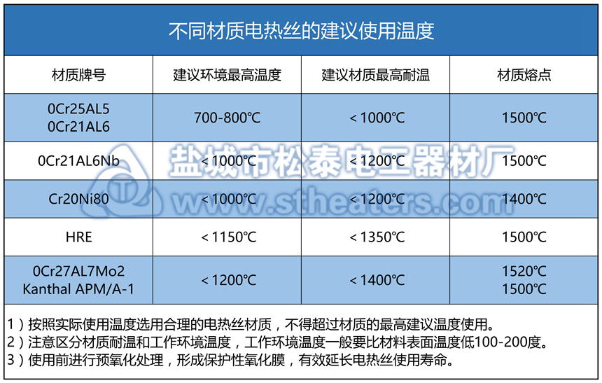 不同牌号材质电加热丝的建议使用温度