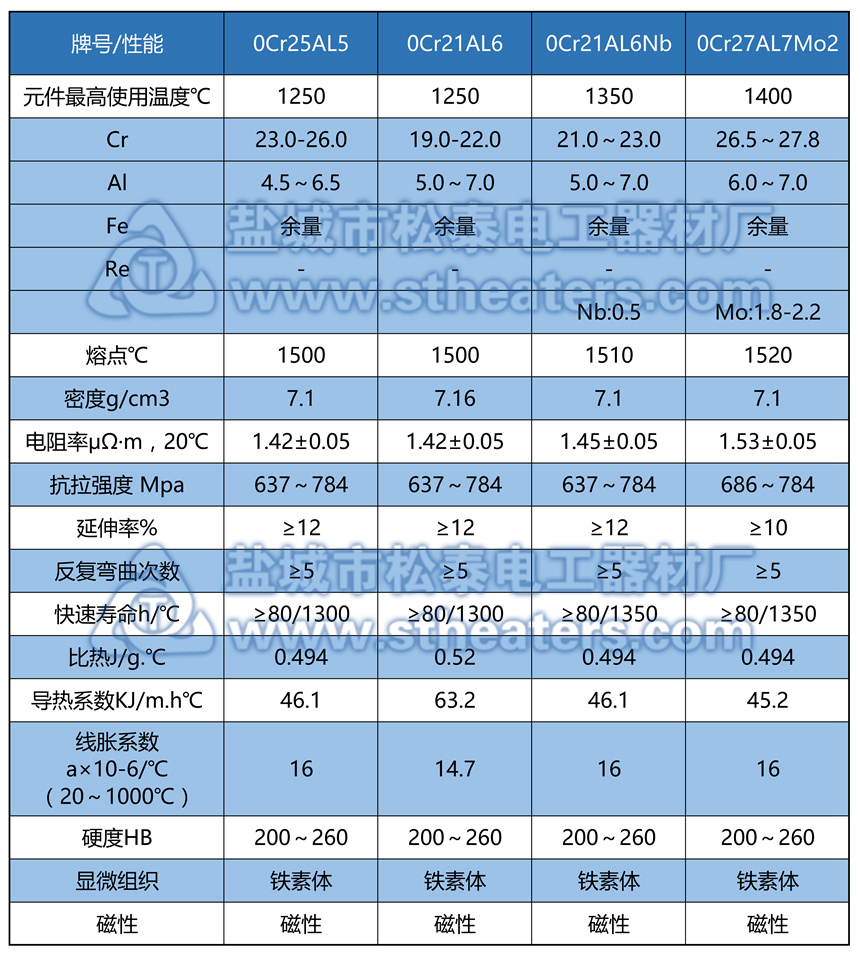 铁铬铝电阻丝牌号材质成分表