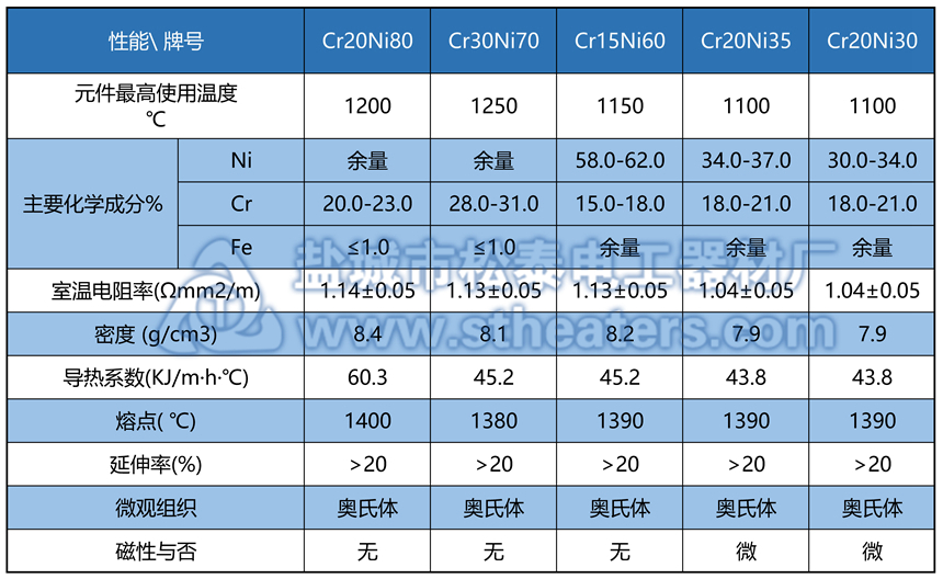 镍铬电加热丝牌号材质成分表